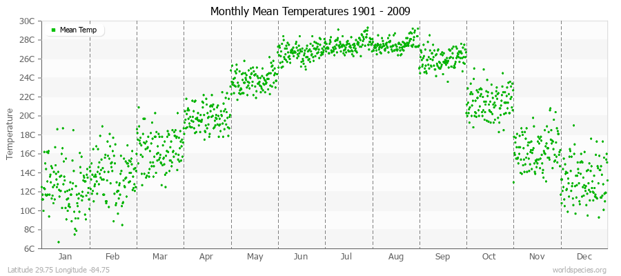 Monthly Mean Temperatures 1901 - 2009 (Metric) Latitude 29.75 Longitude -84.75