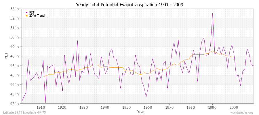 Yearly Total Potential Evapotranspiration 1901 - 2009 (English) Latitude 29.75 Longitude -84.75