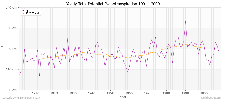 Yearly Total Potential Evapotranspiration 1901 - 2009 (Metric) Latitude 29.75 Longitude -84.75