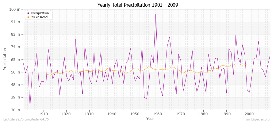 Yearly Total Precipitation 1901 - 2009 (English) Latitude 29.75 Longitude -84.75