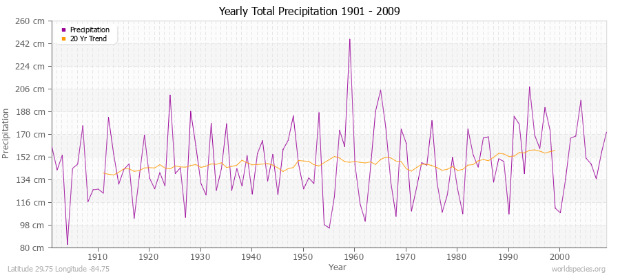 Yearly Total Precipitation 1901 - 2009 (Metric) Latitude 29.75 Longitude -84.75