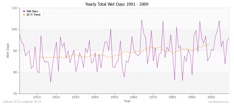 Yearly Total Wet Days 1901 - 2009 Latitude 29.75 Longitude -84.75