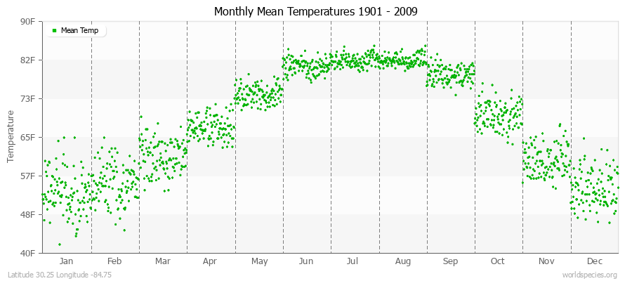 Monthly Mean Temperatures 1901 - 2009 (English) Latitude 30.25 Longitude -84.75