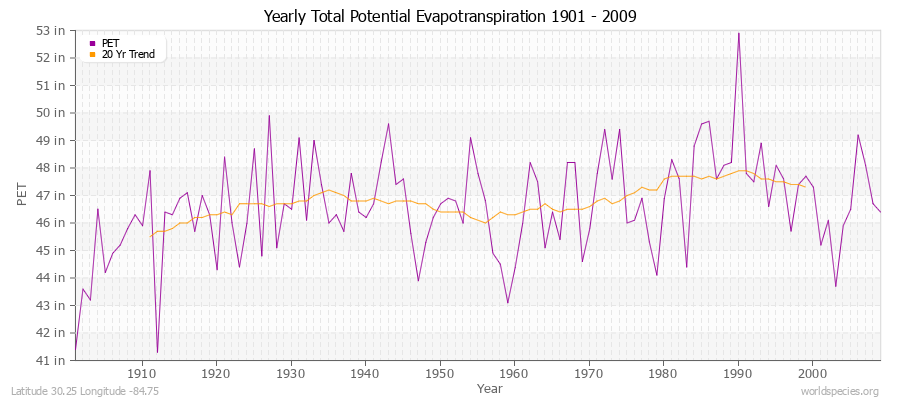 Yearly Total Potential Evapotranspiration 1901 - 2009 (English) Latitude 30.25 Longitude -84.75