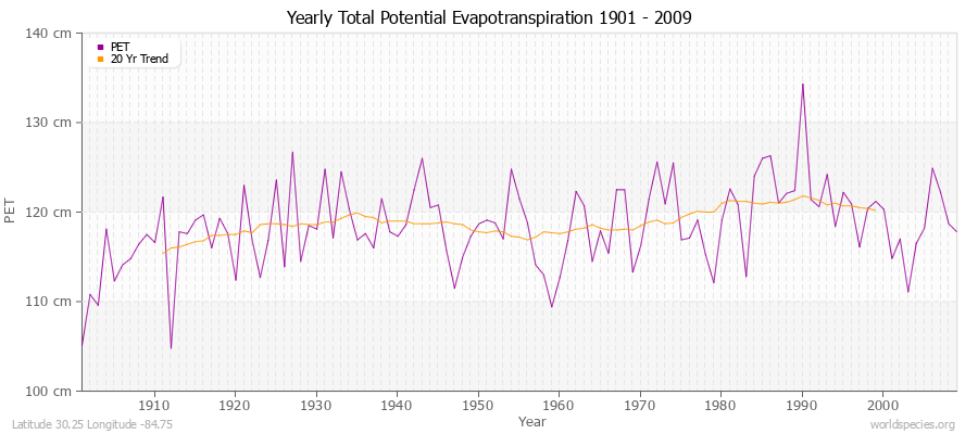 Yearly Total Potential Evapotranspiration 1901 - 2009 (Metric) Latitude 30.25 Longitude -84.75