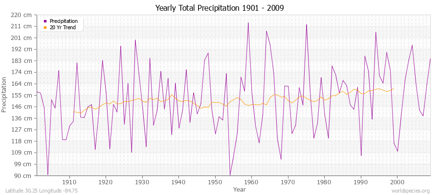Yearly Total Precipitation 1901 - 2009 (Metric) Latitude 30.25 Longitude -84.75