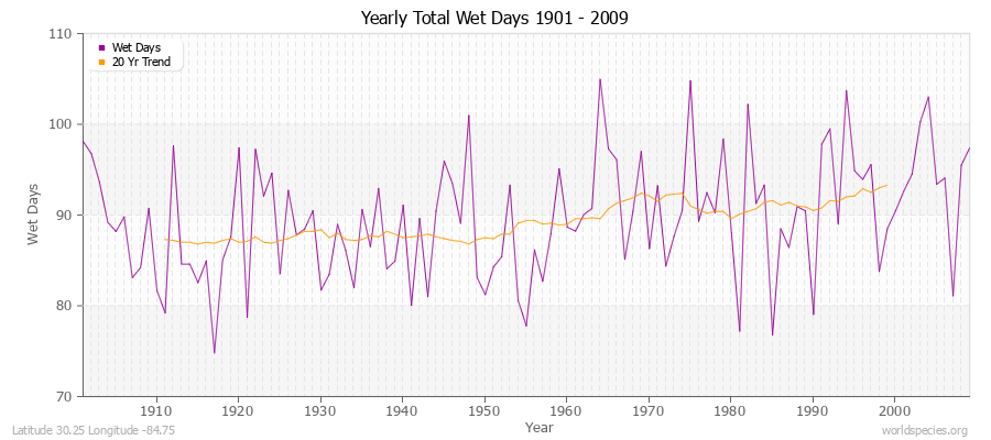 Yearly Total Wet Days 1901 - 2009 Latitude 30.25 Longitude -84.75