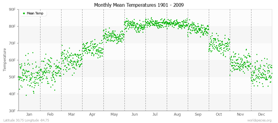 Monthly Mean Temperatures 1901 - 2009 (English) Latitude 30.75 Longitude -84.75