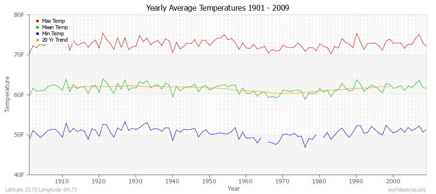 Yearly Average Temperatures 2010 - 2009 (English) Latitude 33.75 Longitude -84.75