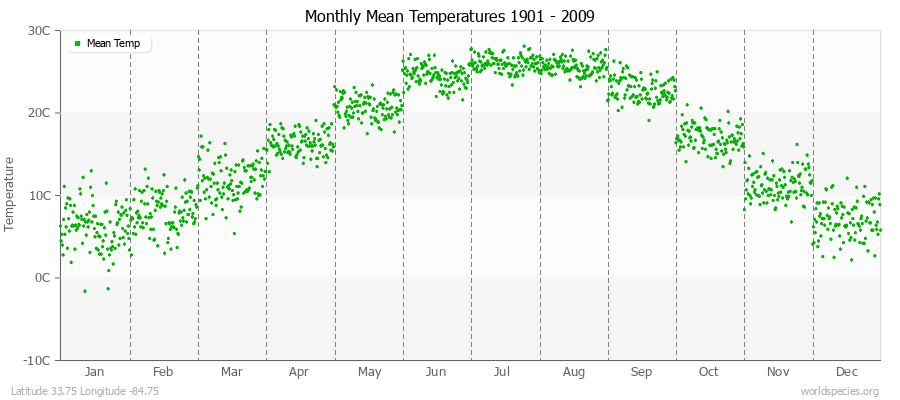 Monthly Mean Temperatures 1901 - 2009 (Metric) Latitude 33.75 Longitude -84.75