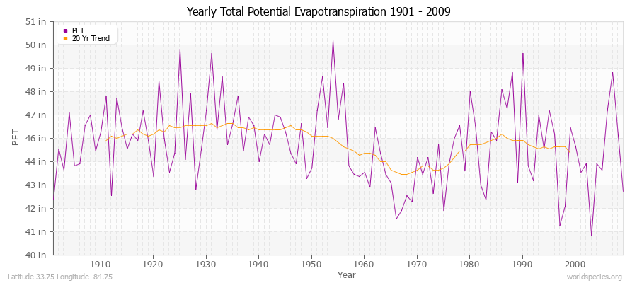 Yearly Total Potential Evapotranspiration 1901 - 2009 (English) Latitude 33.75 Longitude -84.75