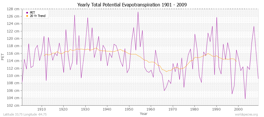 Yearly Total Potential Evapotranspiration 1901 - 2009 (Metric) Latitude 33.75 Longitude -84.75