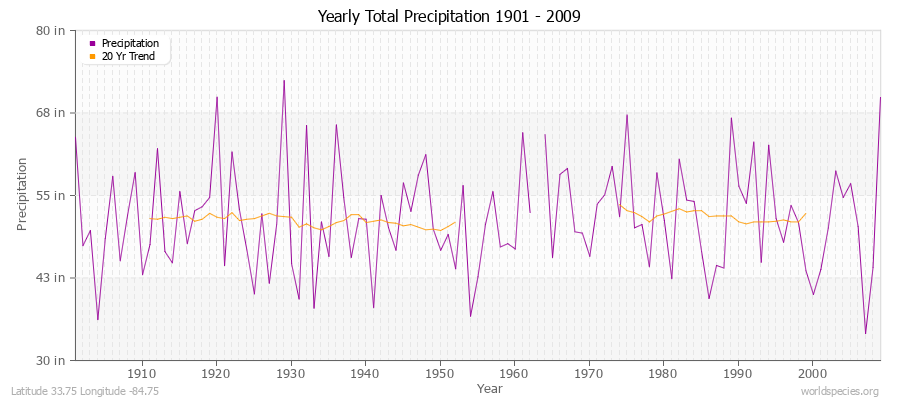 Yearly Total Precipitation 1901 - 2009 (English) Latitude 33.75 Longitude -84.75