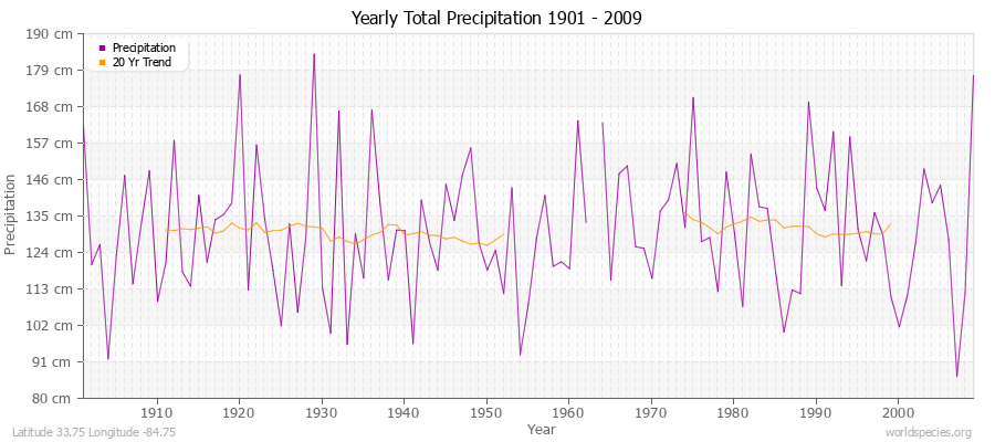 Yearly Total Precipitation 1901 - 2009 (Metric) Latitude 33.75 Longitude -84.75