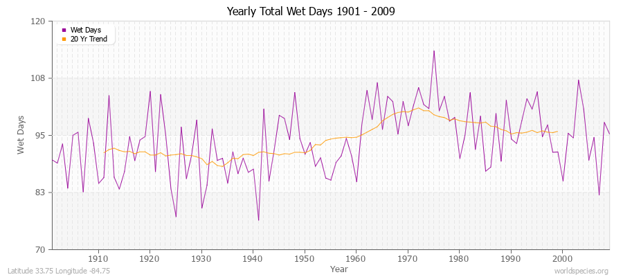 Yearly Total Wet Days 1901 - 2009 Latitude 33.75 Longitude -84.75