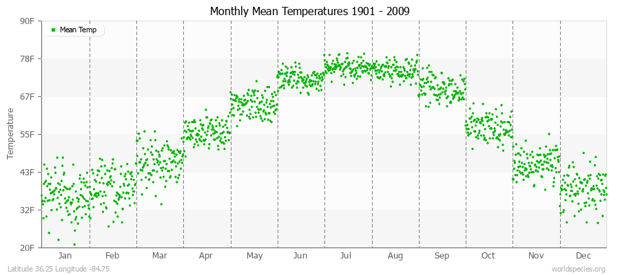 Monthly Mean Temperatures 1901 - 2009 (English) Latitude 36.25 Longitude -84.75