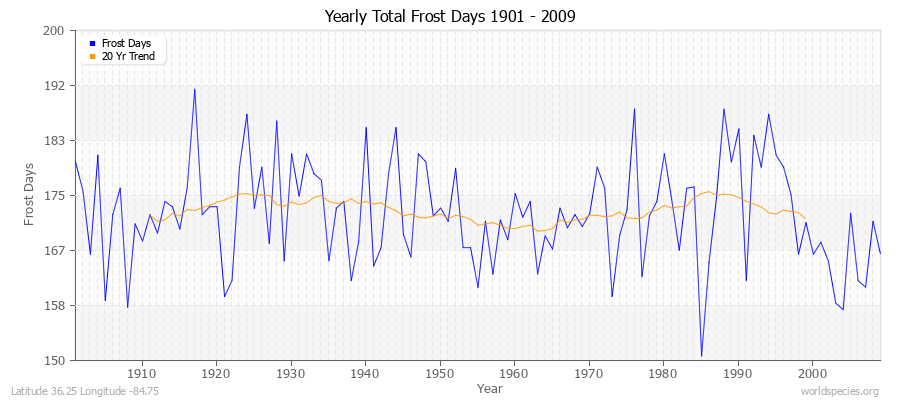 Yearly Total Frost Days 1901 - 2009 Latitude 36.25 Longitude -84.75