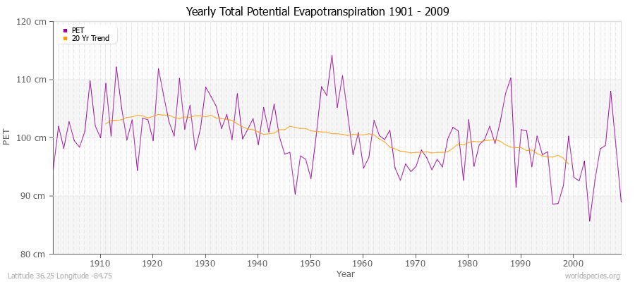 Yearly Total Potential Evapotranspiration 1901 - 2009 (Metric) Latitude 36.25 Longitude -84.75