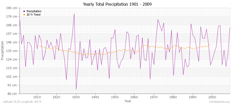 Yearly Total Precipitation 1901 - 2009 (Metric) Latitude 36.25 Longitude -84.75