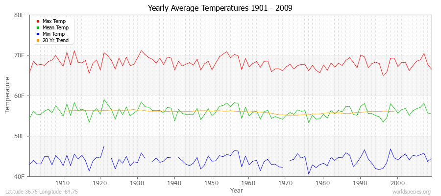 Yearly Average Temperatures 2010 - 2009 (English) Latitude 36.75 Longitude -84.75