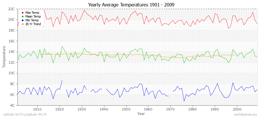 Yearly Average Temperatures 2010 - 2009 (Metric) Latitude 36.75 Longitude -84.75