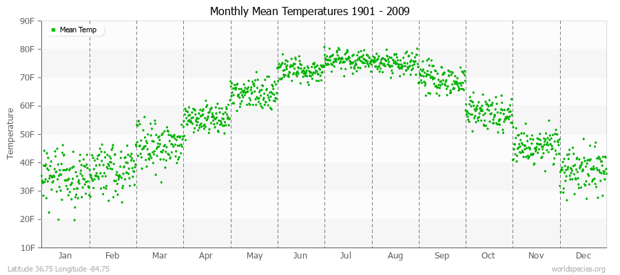 Monthly Mean Temperatures 1901 - 2009 (English) Latitude 36.75 Longitude -84.75