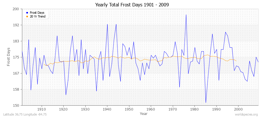 Yearly Total Frost Days 1901 - 2009 Latitude 36.75 Longitude -84.75
