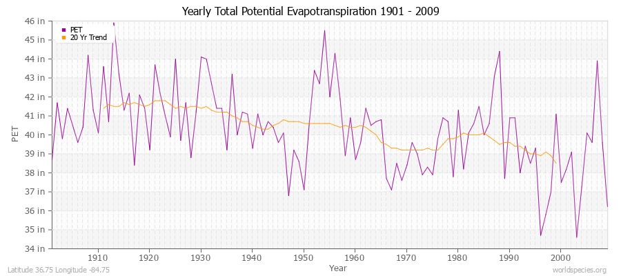 Yearly Total Potential Evapotranspiration 1901 - 2009 (English) Latitude 36.75 Longitude -84.75