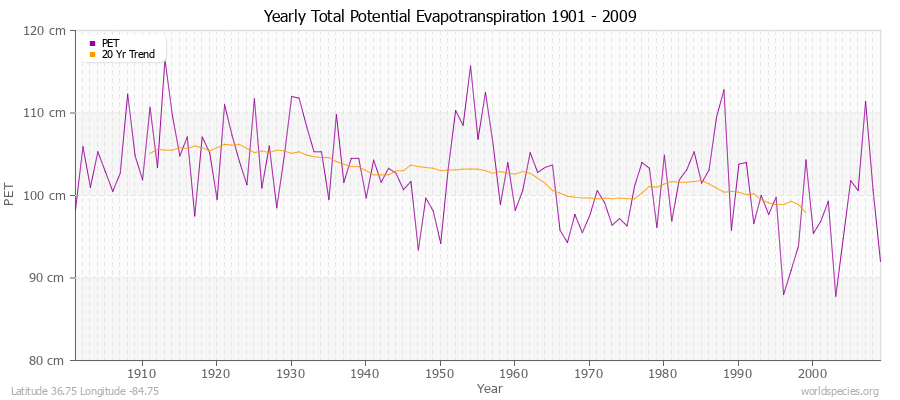 Yearly Total Potential Evapotranspiration 1901 - 2009 (Metric) Latitude 36.75 Longitude -84.75