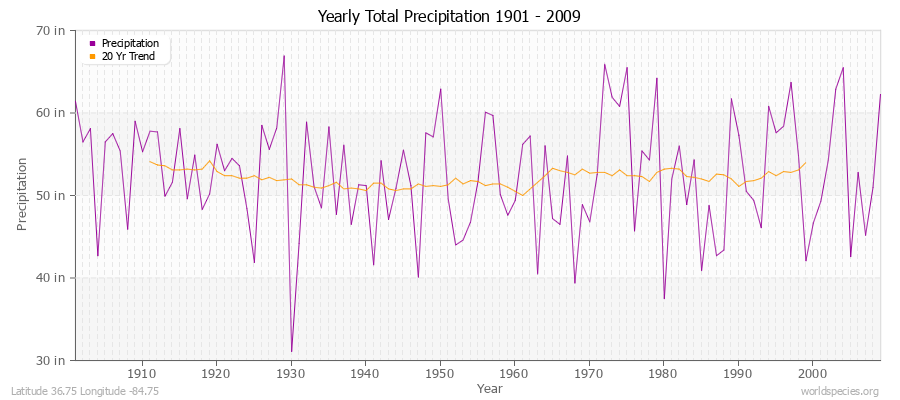 Yearly Total Precipitation 1901 - 2009 (English) Latitude 36.75 Longitude -84.75