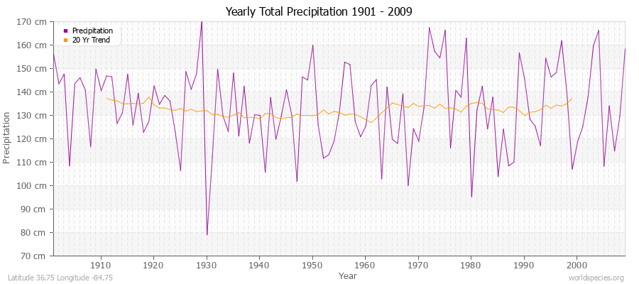 Yearly Total Precipitation 1901 - 2009 (Metric) Latitude 36.75 Longitude -84.75