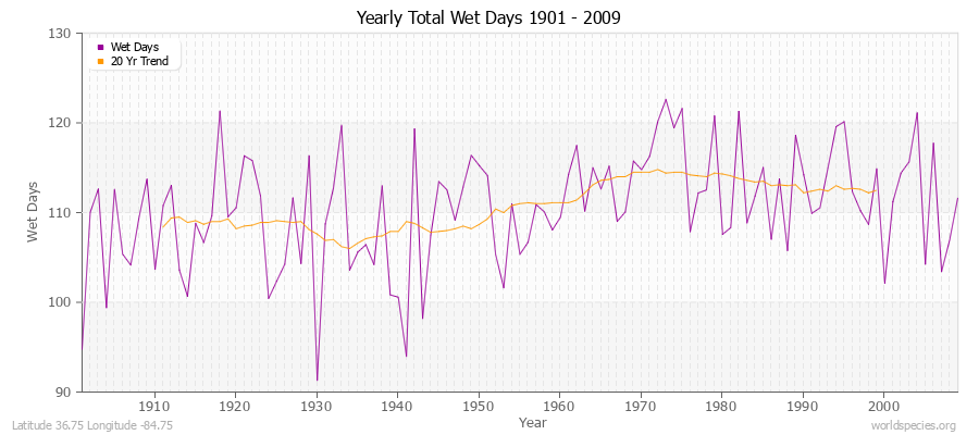 Yearly Total Wet Days 1901 - 2009 Latitude 36.75 Longitude -84.75