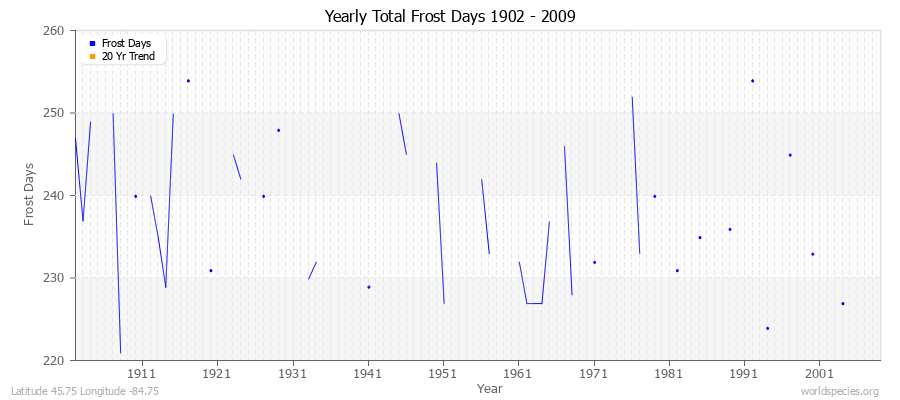 Yearly Total Frost Days 1902 - 2009 Latitude 45.75 Longitude -84.75