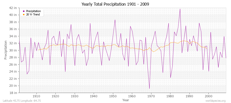 Yearly Total Precipitation 1901 - 2009 (English) Latitude 45.75 Longitude -84.75