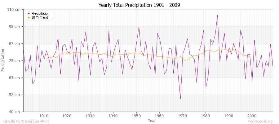 Yearly Total Precipitation 1901 - 2009 (Metric) Latitude 45.75 Longitude -84.75