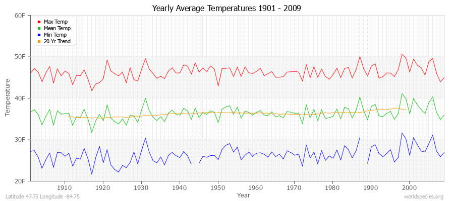 Yearly Average Temperatures 2010 - 2009 (English) Latitude 47.75 Longitude -84.75