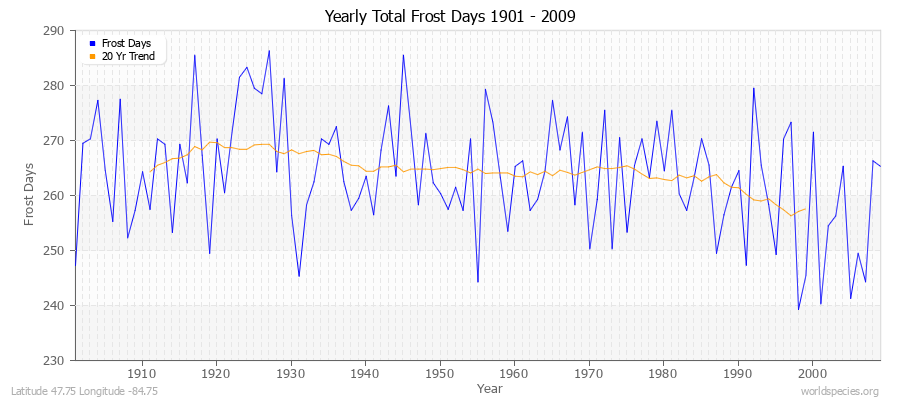 Yearly Total Frost Days 1901 - 2009 Latitude 47.75 Longitude -84.75