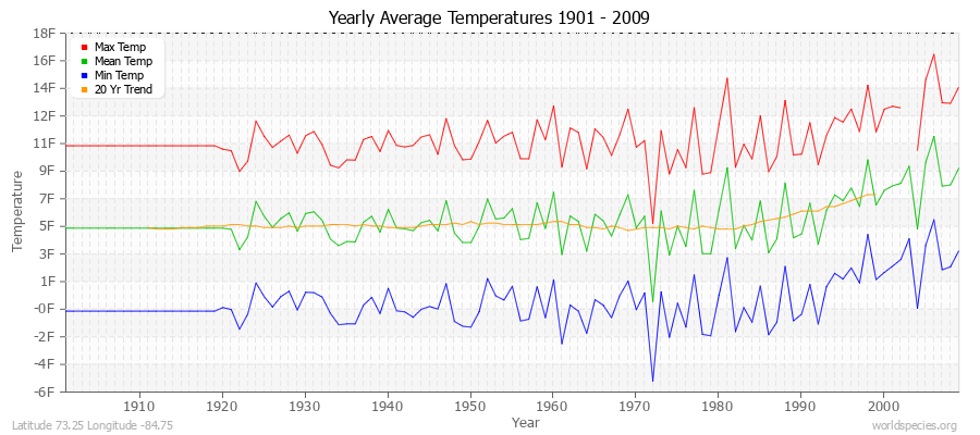 Yearly Average Temperatures 2010 - 2009 (English) Latitude 73.25 Longitude -84.75