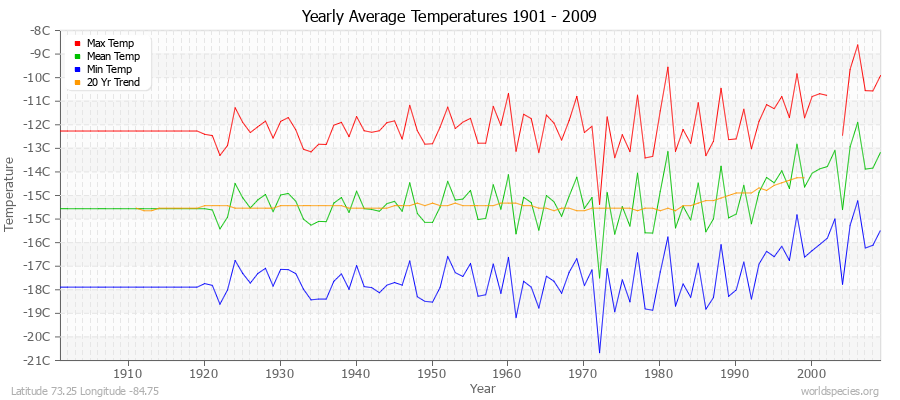 Yearly Average Temperatures 2010 - 2009 (Metric) Latitude 73.25 Longitude -84.75