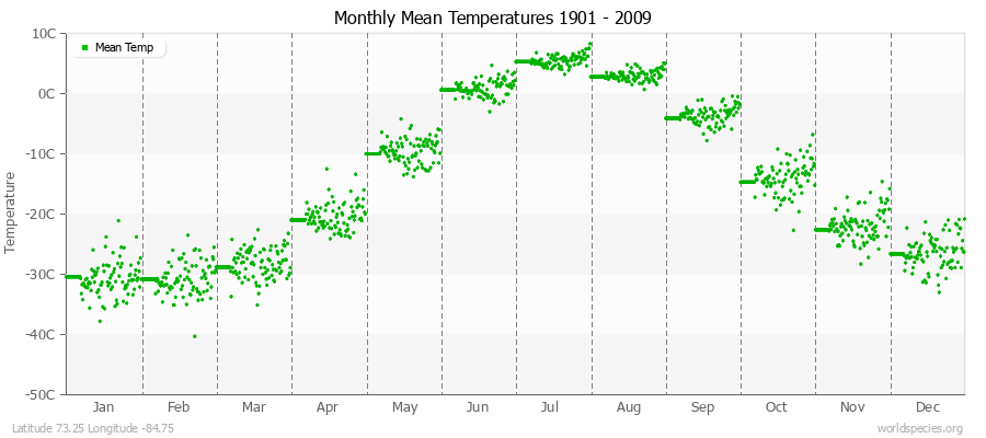 Monthly Mean Temperatures 1901 - 2009 (Metric) Latitude 73.25 Longitude -84.75