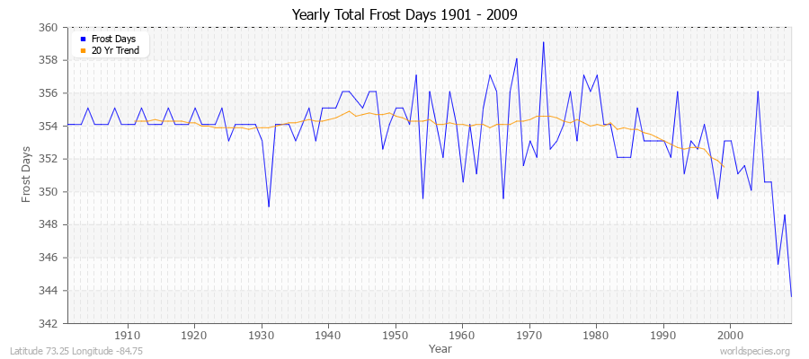 Yearly Total Frost Days 1901 - 2009 Latitude 73.25 Longitude -84.75