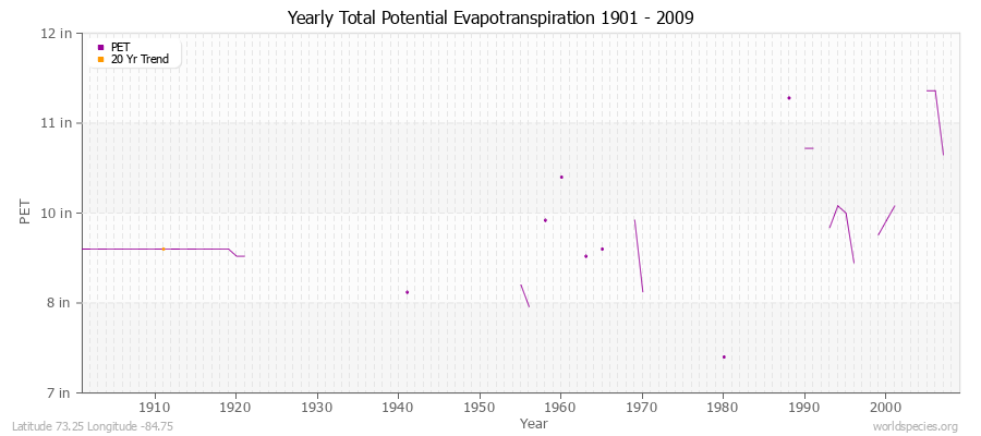 Yearly Total Potential Evapotranspiration 1901 - 2009 (English) Latitude 73.25 Longitude -84.75