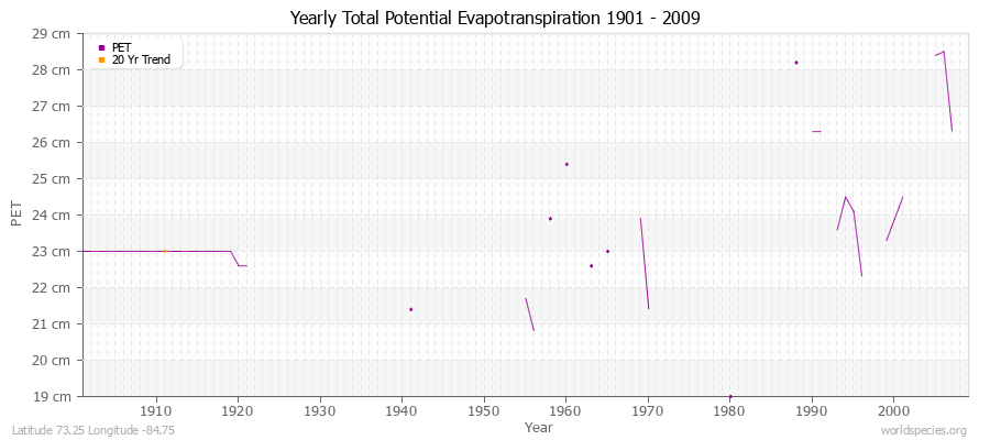Yearly Total Potential Evapotranspiration 1901 - 2009 (Metric) Latitude 73.25 Longitude -84.75