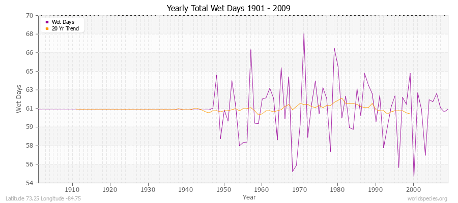 Yearly Total Wet Days 1901 - 2009 Latitude 73.25 Longitude -84.75
