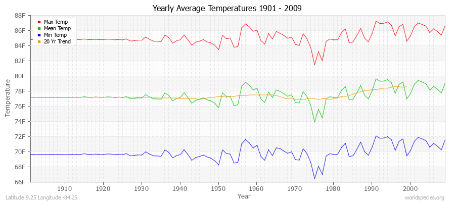 Yearly Average Temperatures 2010 - 2009 (English) Latitude 9.25 Longitude -84.25