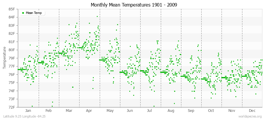 Monthly Mean Temperatures 1901 - 2009 (English) Latitude 9.25 Longitude -84.25