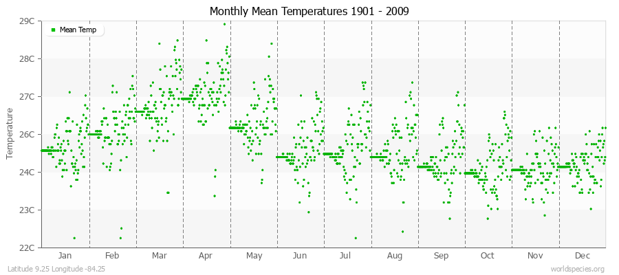 Monthly Mean Temperatures 1901 - 2009 (Metric) Latitude 9.25 Longitude -84.25