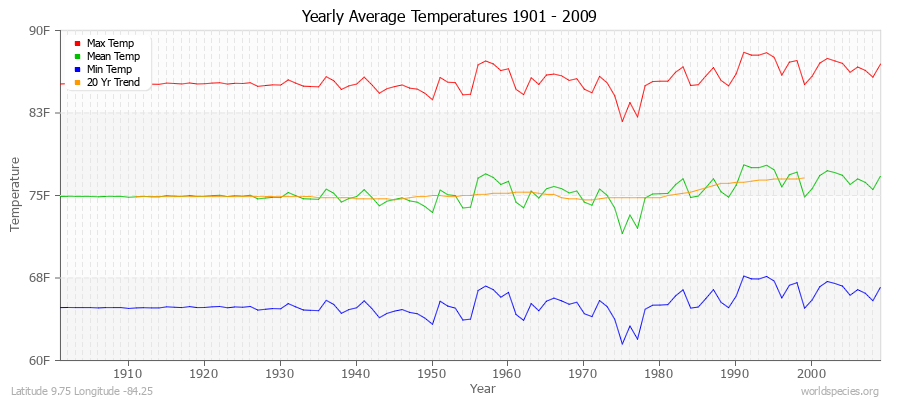 Yearly Average Temperatures 2010 - 2009 (English) Latitude 9.75 Longitude -84.25