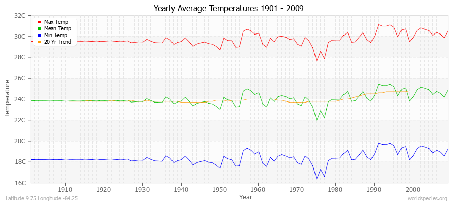 Yearly Average Temperatures 2010 - 2009 (Metric) Latitude 9.75 Longitude -84.25