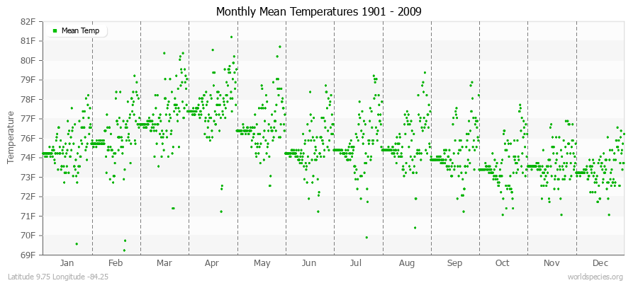 Monthly Mean Temperatures 1901 - 2009 (English) Latitude 9.75 Longitude -84.25